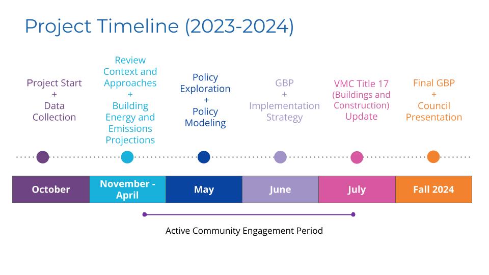 Project Timeline (2023-2024). October - Start and Data Collection. November-April - Review Context Approaches and Building Energy and Emissions Projections. May - Policy Exploration and Policy Modeling. June - GBP and Implementation Strategy. July - VMC Title 17 (Buildings and Construction Update). Fall 2024 - Final GBP and Council Presentation. Active Community Engagement Period is November through July.