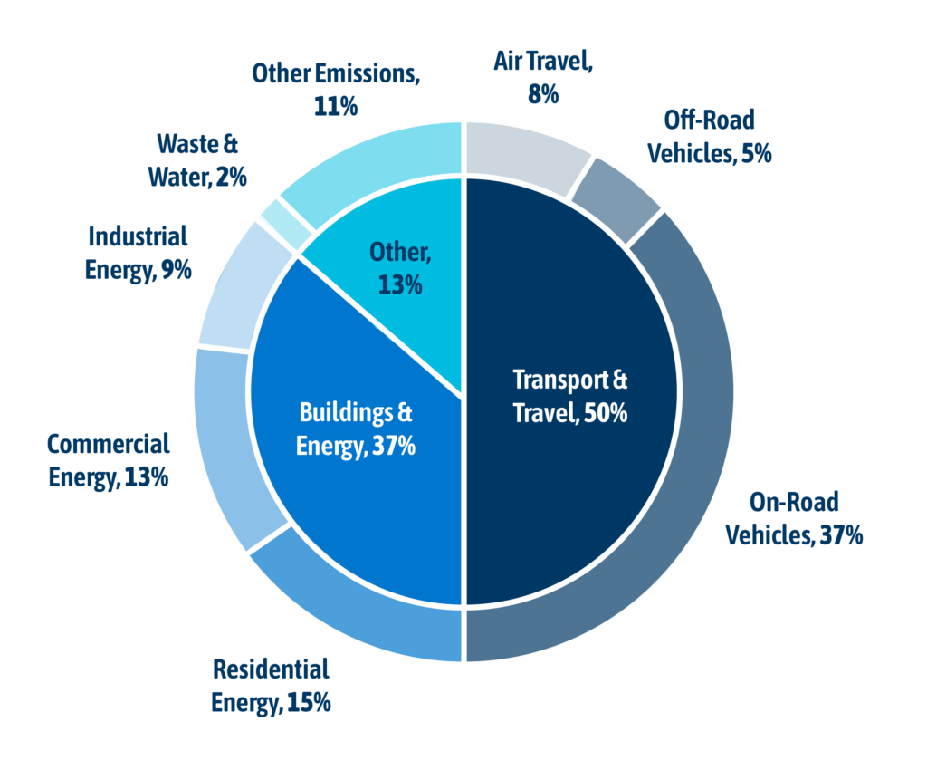 Community Emissions 2023: Transport and Travel 50%, Building and Energy 37%, Other 13%.