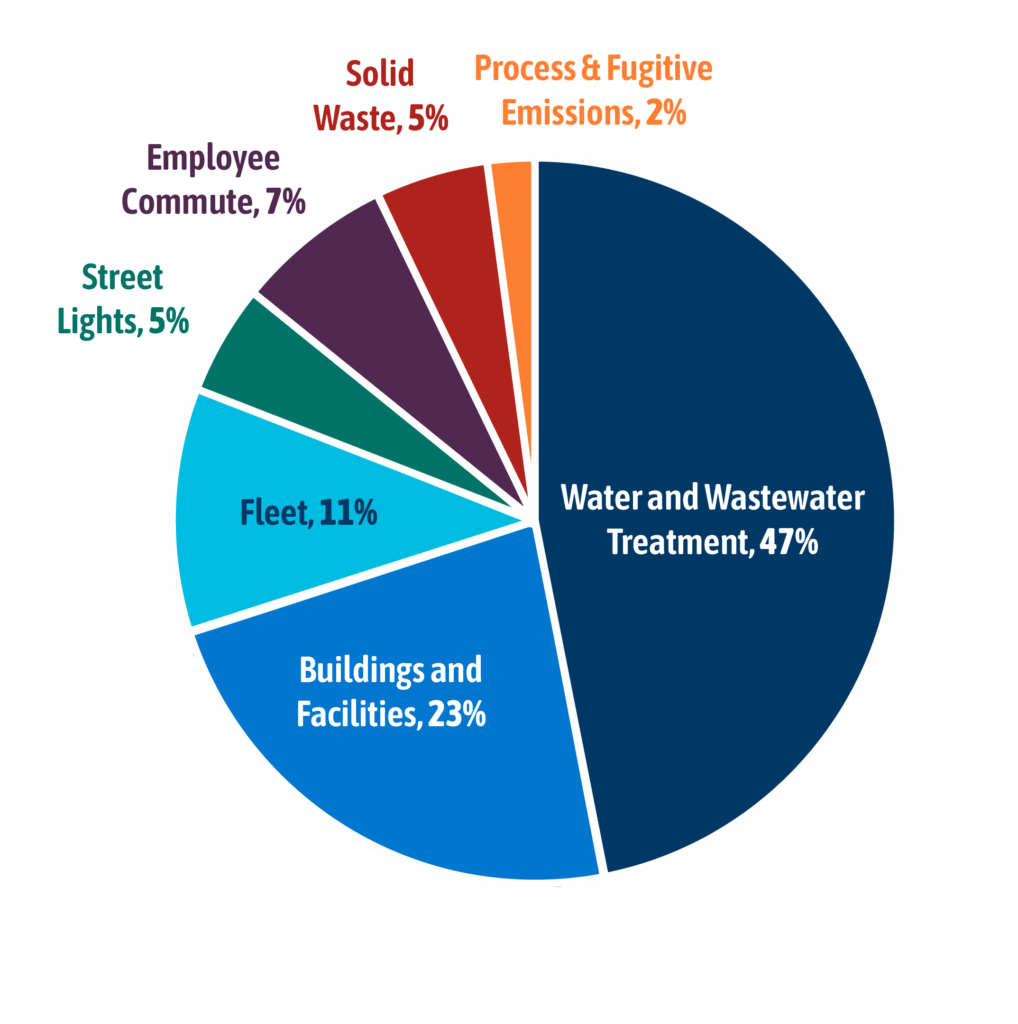 Municipal Emissions 2023: Water and Wastewater Treatment 47%, Building and Facilities 23%, Fleet 11%, Street Lights 5%, Employee Commute 7%, Solid Waste 5%, Process and Fugitive Emissions 2%