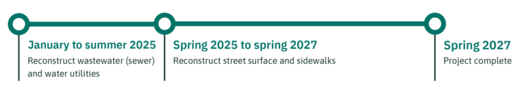 Timeline of Main Street construction, with Phase 1 of wastewater (sewer) reconstruction planned for January through May 2025, Phase 2 of water utility reconstruction planned for summer and fall 2025 and Phase 3 of streetscape work, targeted for early 2026 through end of summer 2026.